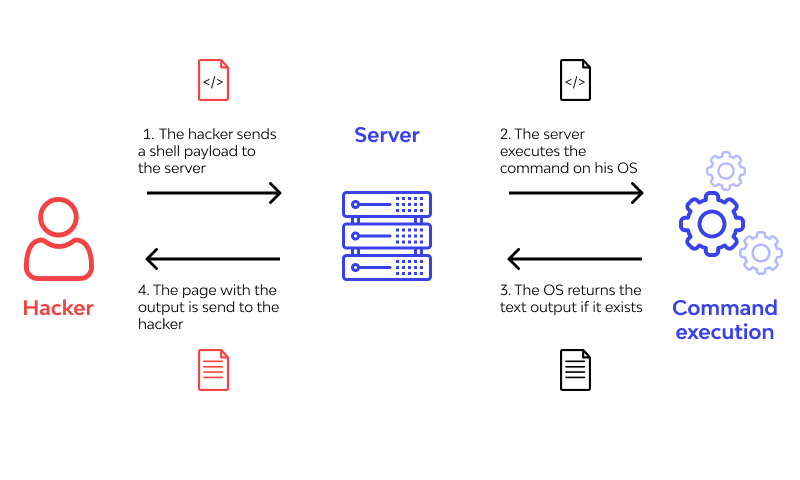 OS command Injection