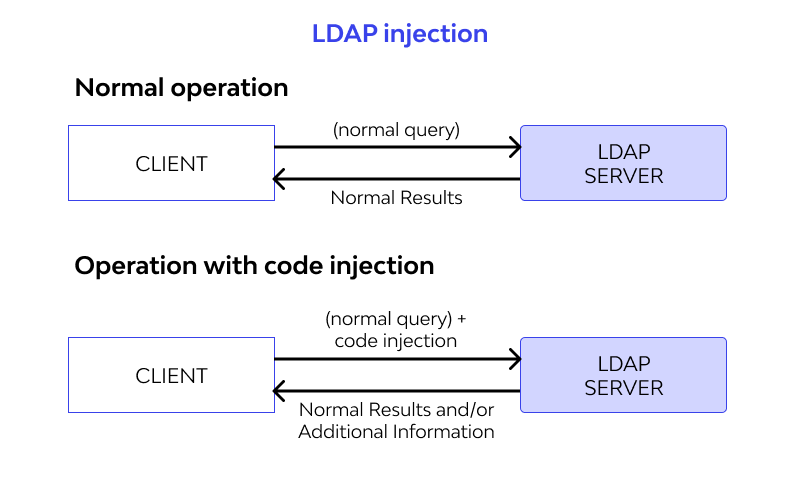 LDAP Injection