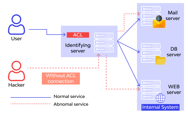 broken access control example