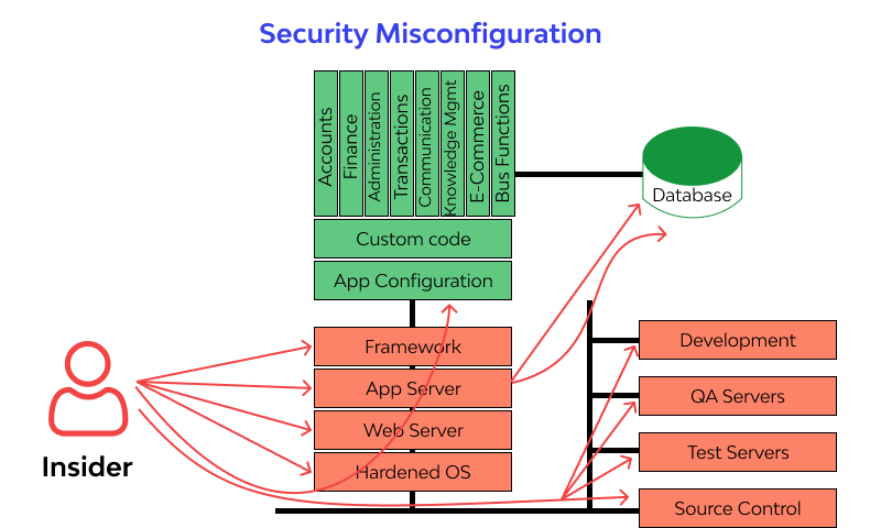 What is Security Misconfiguration