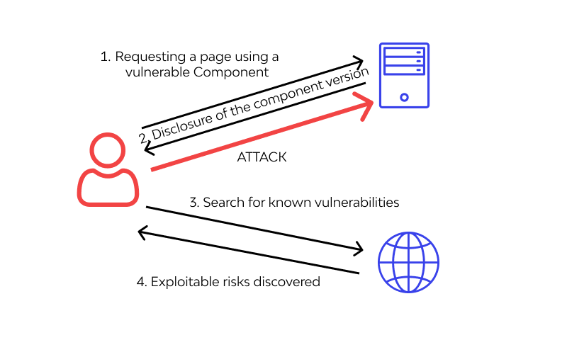 Examples of Using Components with Known Vulnerabilities