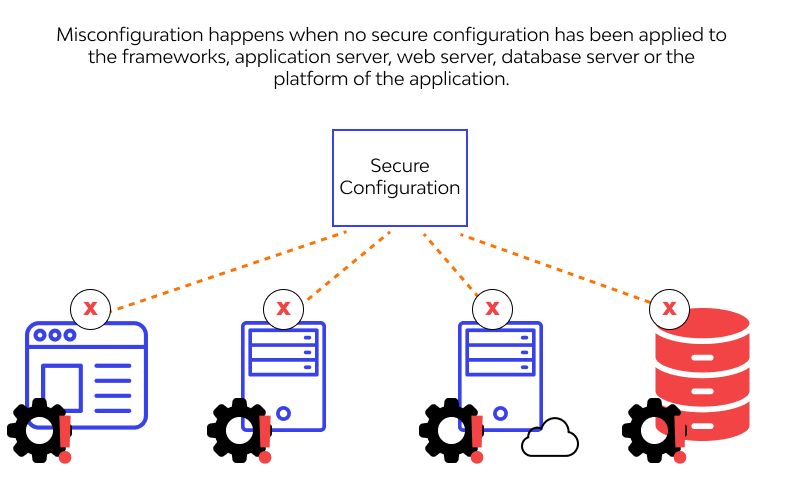 Security Misconfiguration examples