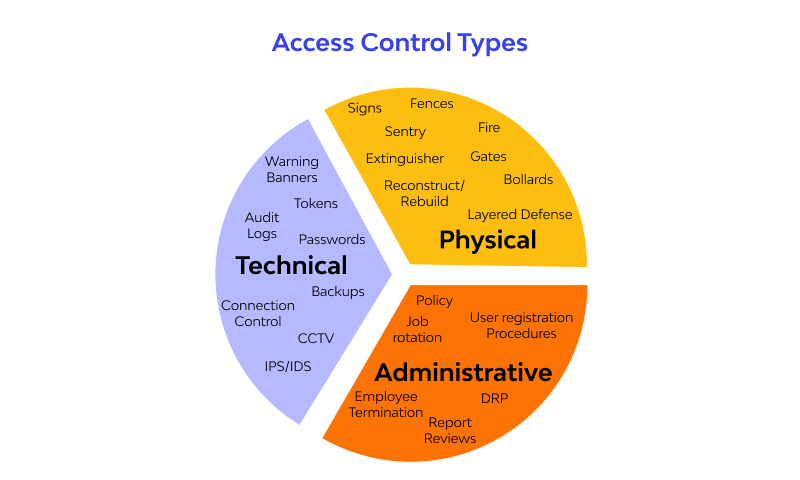 3 main types of access control