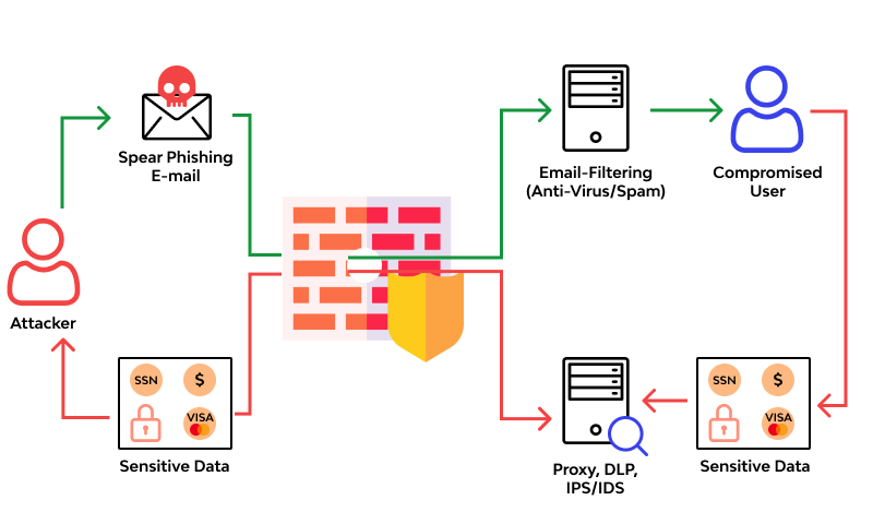 Sensitive Data Exposure Example