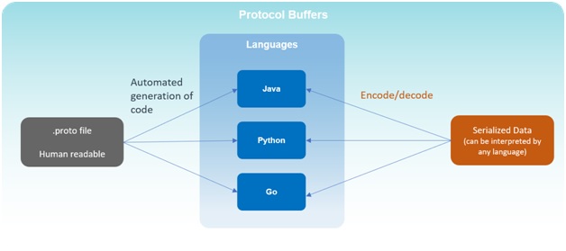 Protocol Buffers
