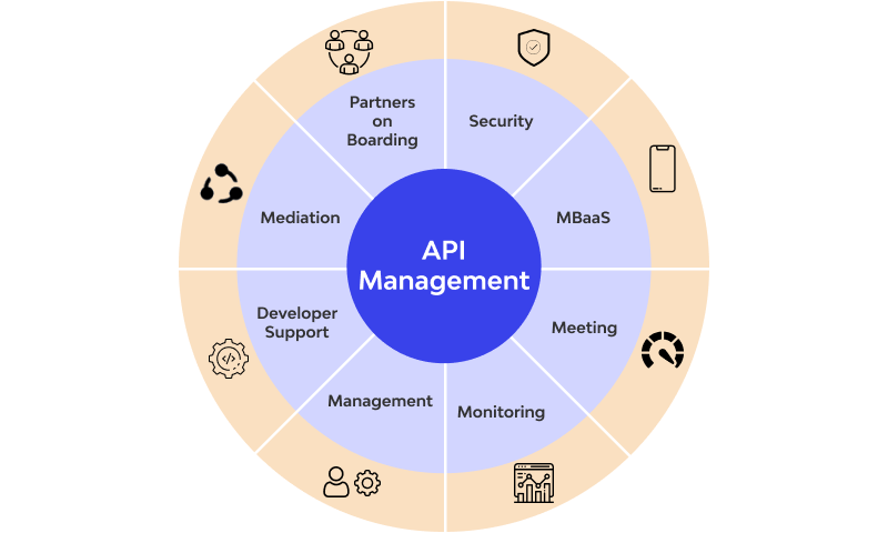 API Management functions