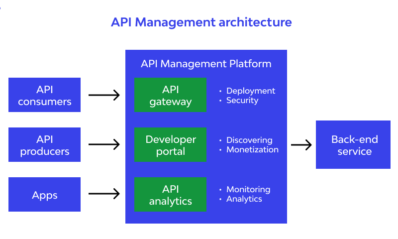 architecture API management
