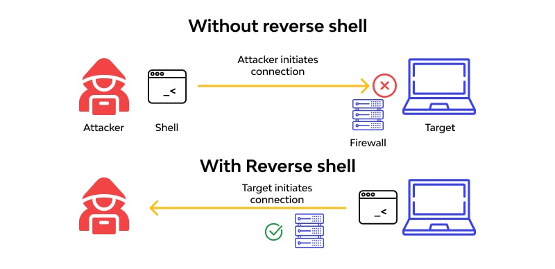 Reverse Shell in action