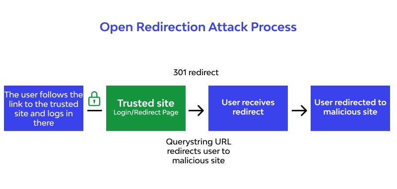 open redirects process