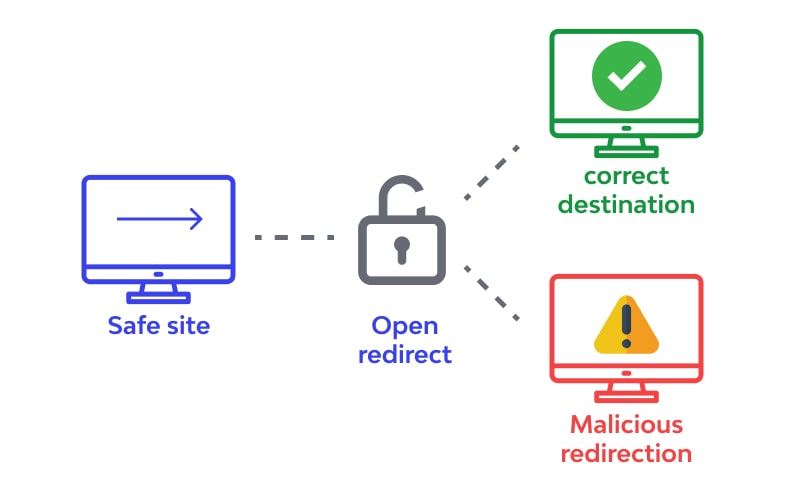 Open redirection scheme