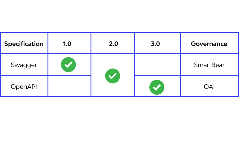 OpenAPI vs Swagger
