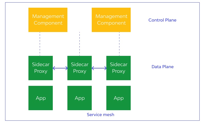 Service Mesh