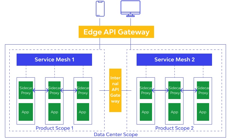 API Gateway Vs Service Mesh