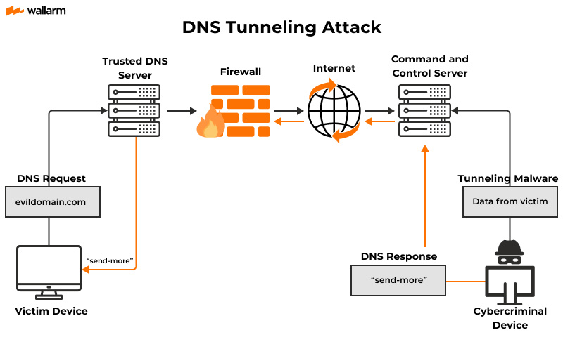 How Does DNS Tunneling Works