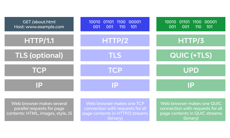 http1 vs http2 vs http3