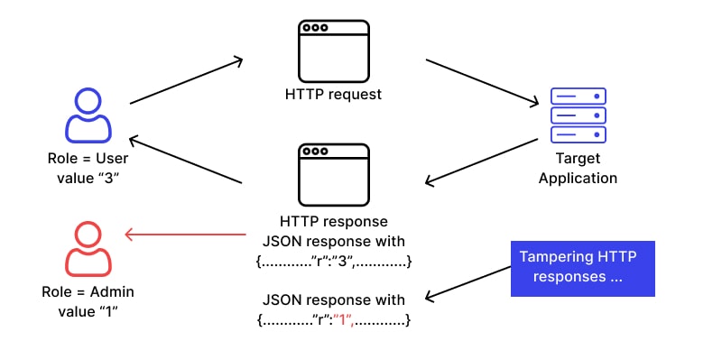 Tampering HTTP requests
