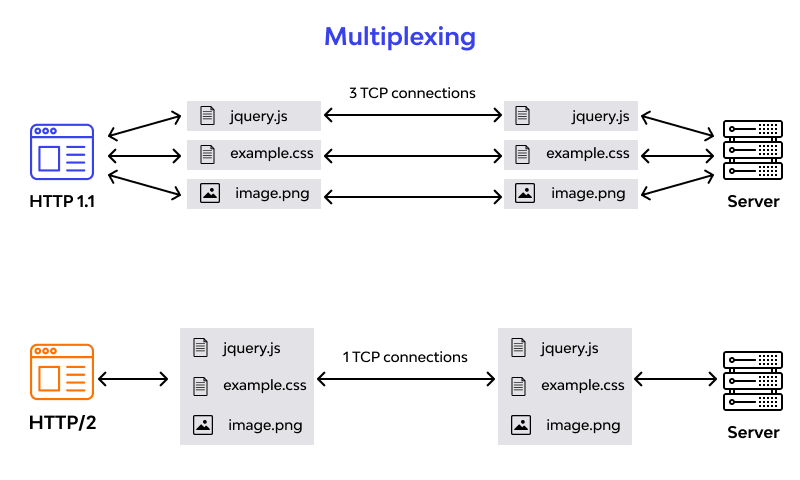 http1 vs http2