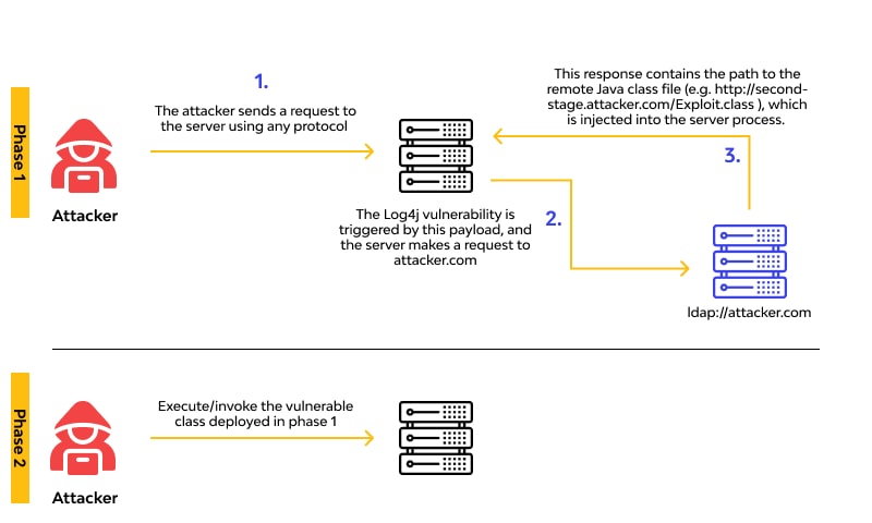 log4j vulnerability phase