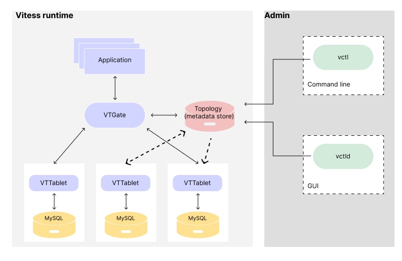 Vitess Architecture