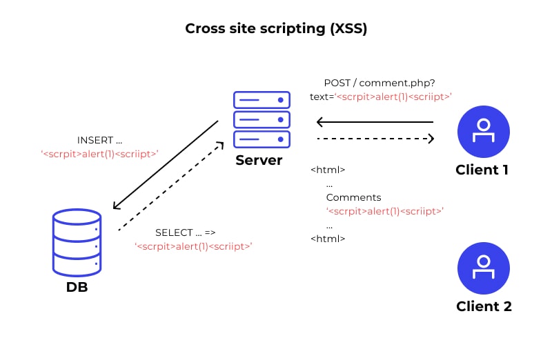 XSS In Action
