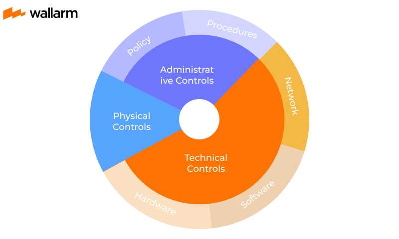 Defense in Depth Security Architecture