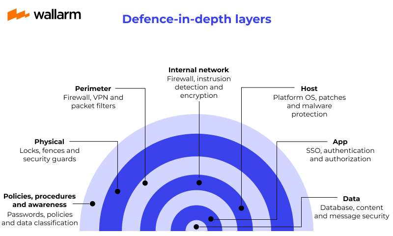 Defense in Depth Layer