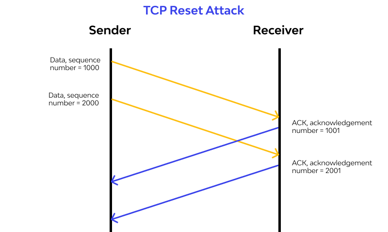 TCP Reset Attack 