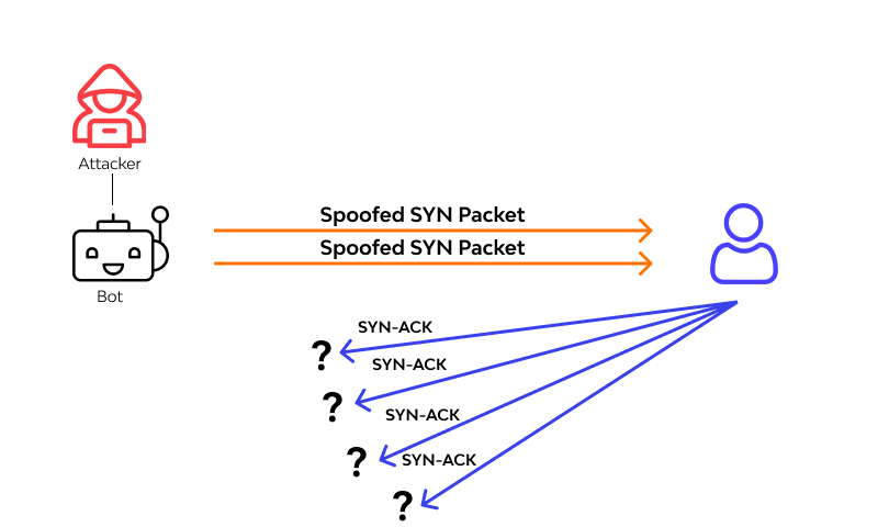 Syn Spoofing Attack