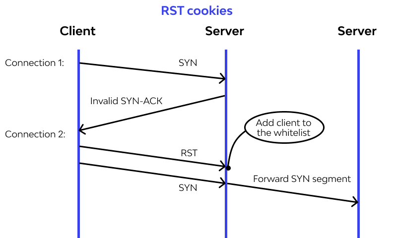 RST cookies	