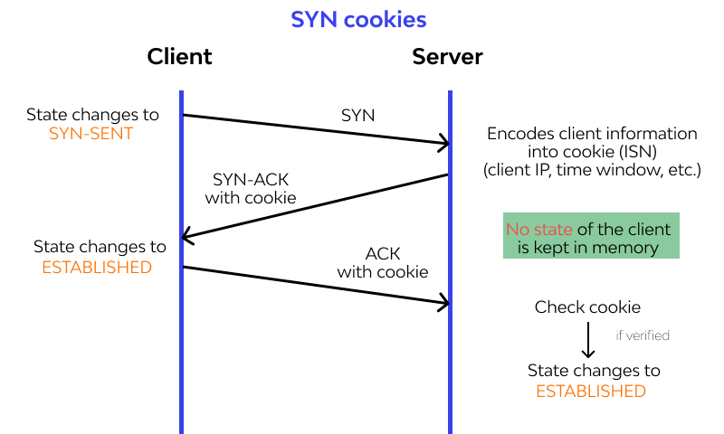 SYN cookies