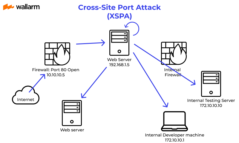 Cross-site Port Attack