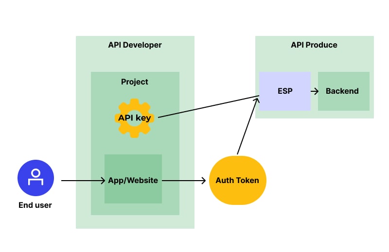 Using API keys