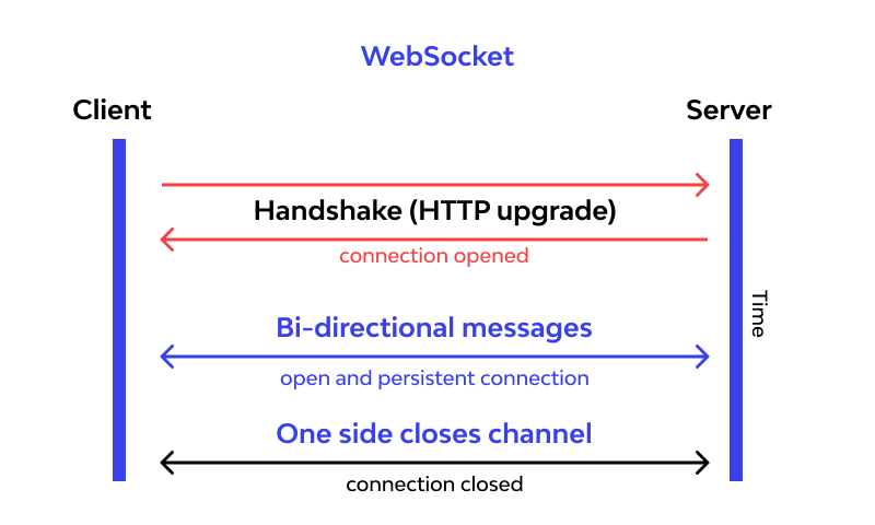 websocket work