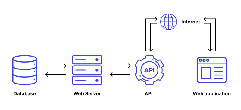 API Interfaces