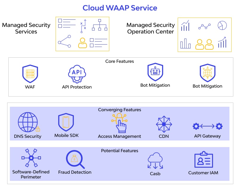 cloud waap service
