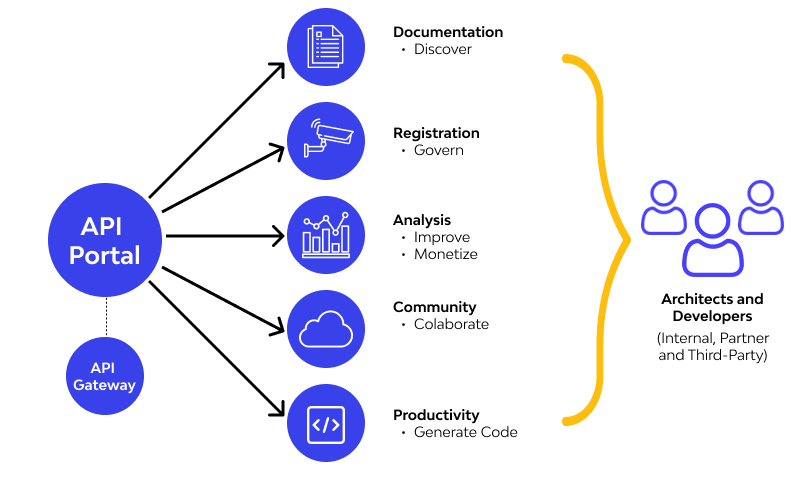 What is an API Portal