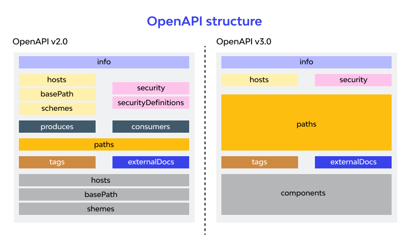 OpenAPI 2vs3