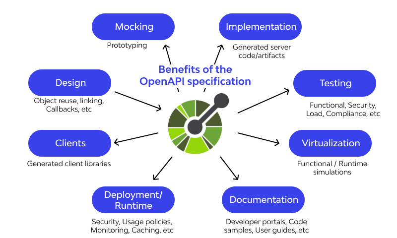 OpenAPI Specification