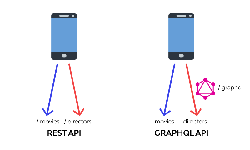 graphql api