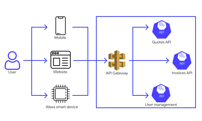 What is an API
