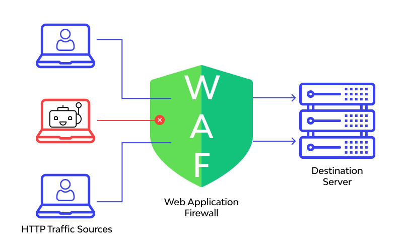 Use a web application firewall