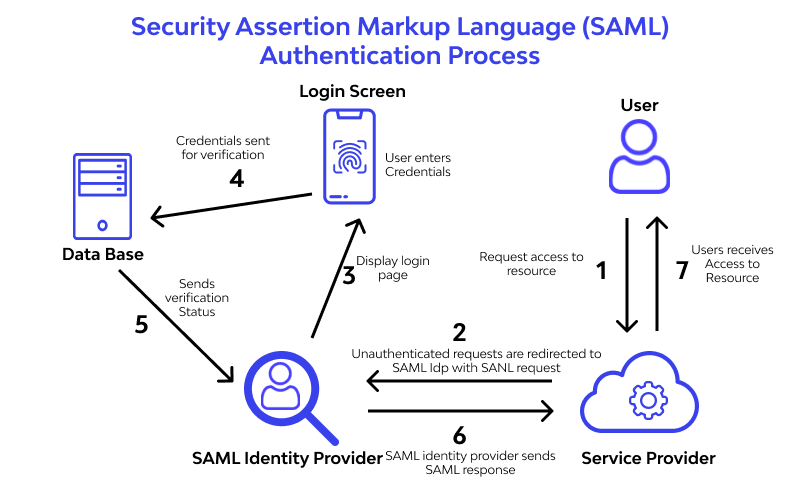 SAML work