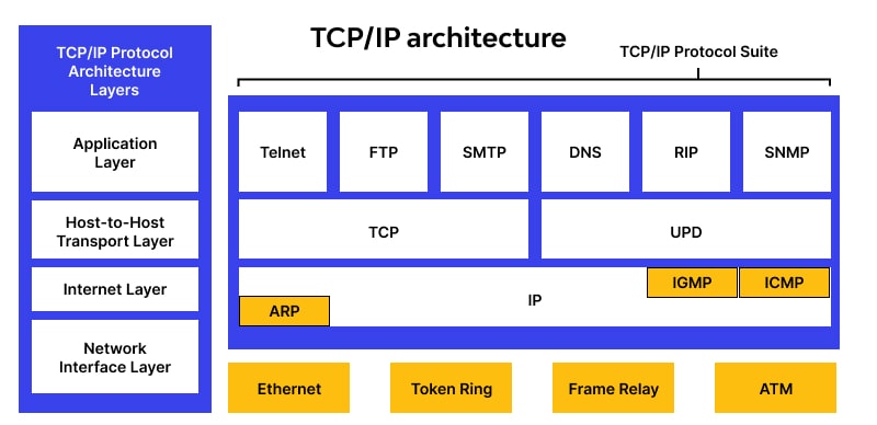TCP/IP architecture