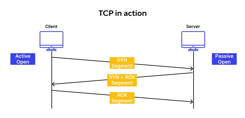 How does TCP work