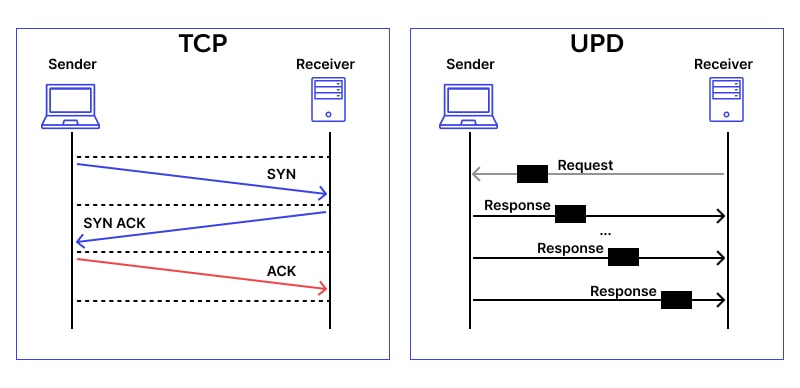 TCP vs UDP