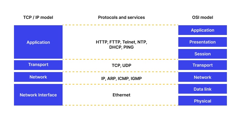 TCPIP and the OSI Model