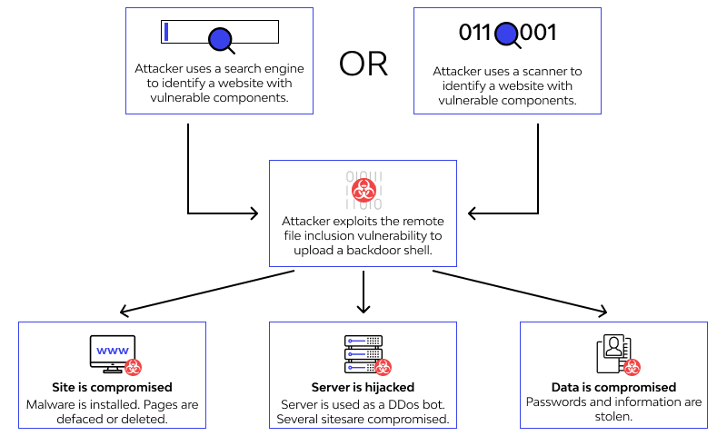 Remote file inclusion work