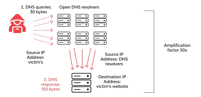NTP amplification attack work