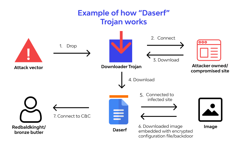 example of how Daserf trojan
